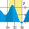 Toledo tide chart for Wednesday, February 7, 2024