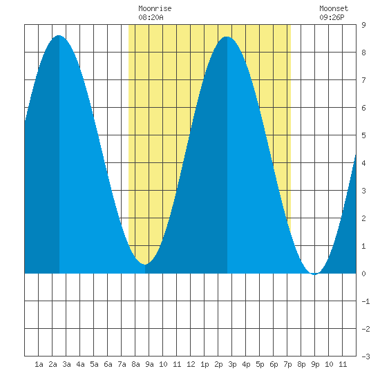 Toledo tide chart for Monday, March 11, 2024