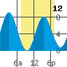 Toledo tide chart for Tuesday, March 12, 2024