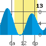 Toledo tide chart for Wednesday, March 13, 2024