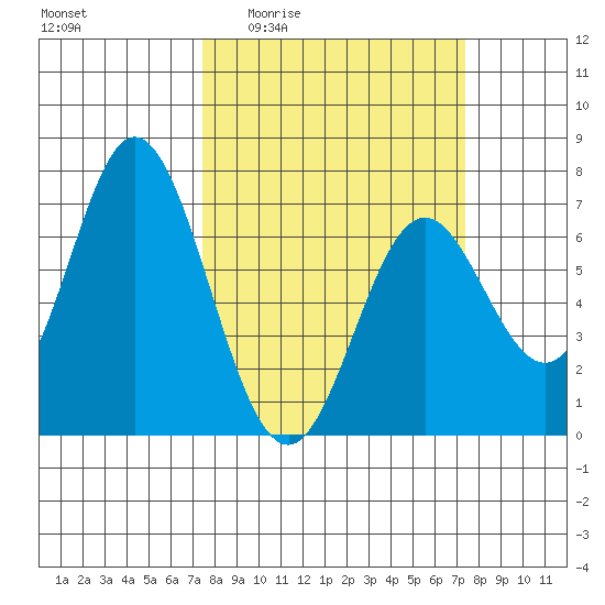 Toledo tide chart for Thursday, March 14, 2024
