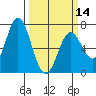 Toledo tide chart for Thursday, March 14, 2024
