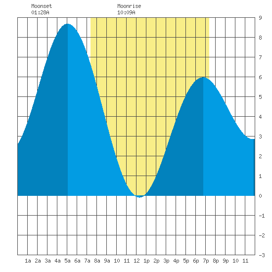 Toledo tide chart for Friday, March 15, 2024