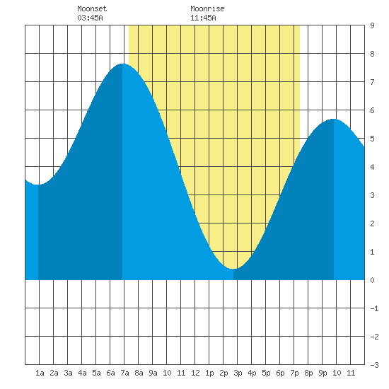 Toledo tide chart for Sunday, March 17, 2024