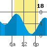 Toledo tide chart for Monday, March 18, 2024