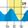 Toledo tide chart for Tuesday, March 19, 2024