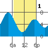 Toledo tide chart for Friday, March 1, 2024