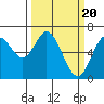 Toledo tide chart for Wednesday, March 20, 2024