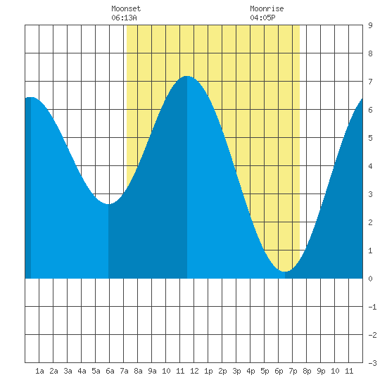 Toledo tide chart for Thursday, March 21, 2024