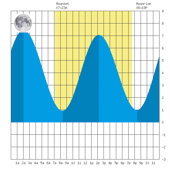 Toledo tide chart for Monday, March 25, 2024