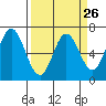 Toledo tide chart for Tuesday, March 26, 2024