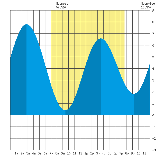 Toledo tide chart for Wednesday, March 27, 2024