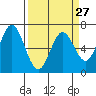 Toledo tide chart for Wednesday, March 27, 2024