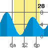 Toledo tide chart for Thursday, March 28, 2024