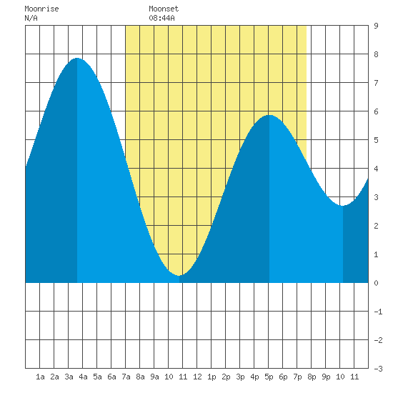 Toledo tide chart for Friday, March 29, 2024