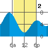 Toledo tide chart for Saturday, March 2, 2024