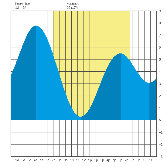 Toledo tide chart for Saturday, March 30, 2024