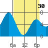 Toledo tide chart for Saturday, March 30, 2024