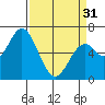 Toledo tide chart for Sunday, March 31, 2024