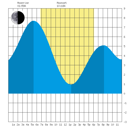 Toledo tide chart for Sunday, March 3, 2024