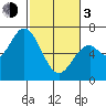 Toledo tide chart for Sunday, March 3, 2024
