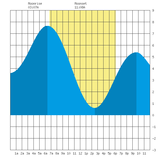 Toledo tide chart for Monday, March 4, 2024
