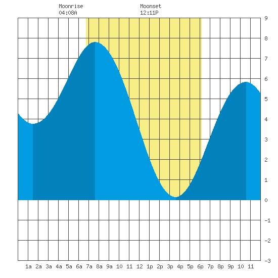 Toledo tide chart for Tuesday, March 5, 2024