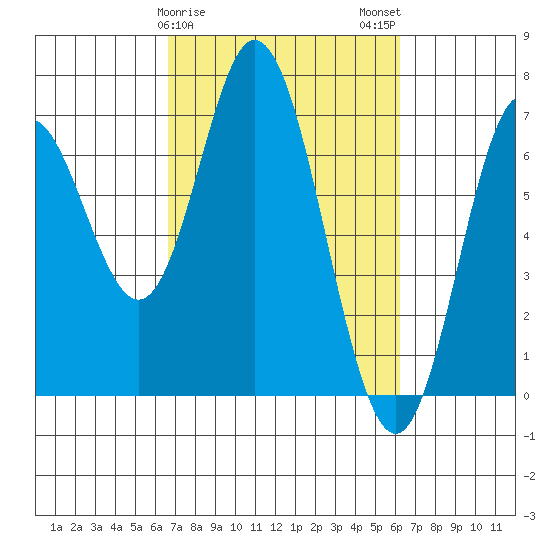 Toledo tide chart for Friday, March 8, 2024
