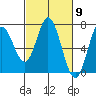 Toledo tide chart for Saturday, March 9, 2024