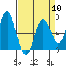 Toledo tide chart for Wednesday, April 10, 2024