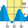 Toledo tide chart for Thursday, April 11, 2024