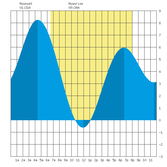 Toledo tide chart for Saturday, April 13, 2024