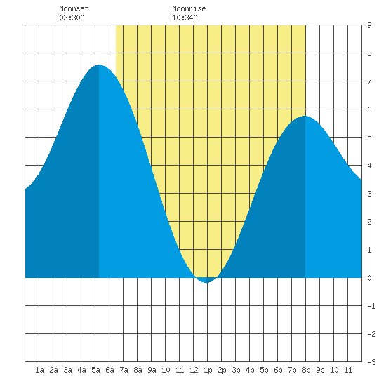 Toledo tide chart for Sunday, April 14, 2024