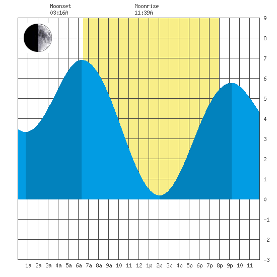 Toledo tide chart for Monday, April 15, 2024