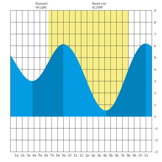 Toledo tide chart for Wednesday, April 17, 2024