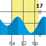 Toledo tide chart for Wednesday, April 17, 2024