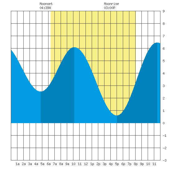Toledo tide chart for Thursday, April 18, 2024
