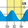 Toledo tide chart for Thursday, April 18, 2024