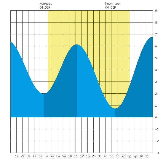 Toledo tide chart for Friday, April 19, 2024