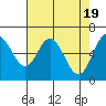 Toledo tide chart for Friday, April 19, 2024