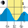 Toledo tide chart for Monday, April 1, 2024