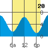 Toledo tide chart for Saturday, April 20, 2024