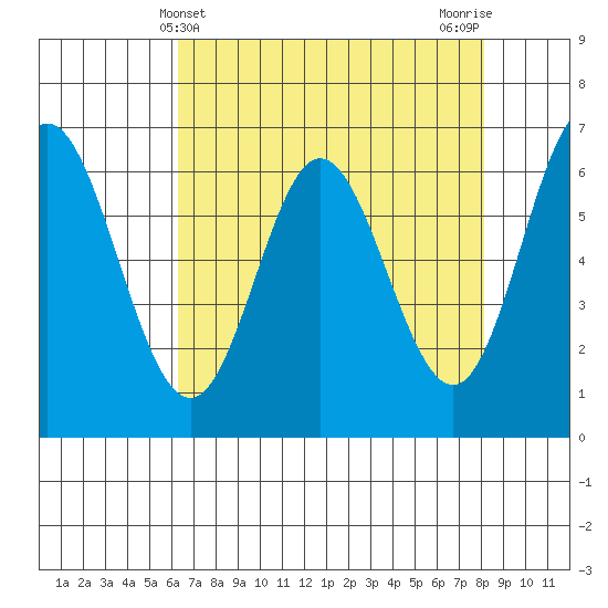 Toledo tide chart for Sunday, April 21, 2024