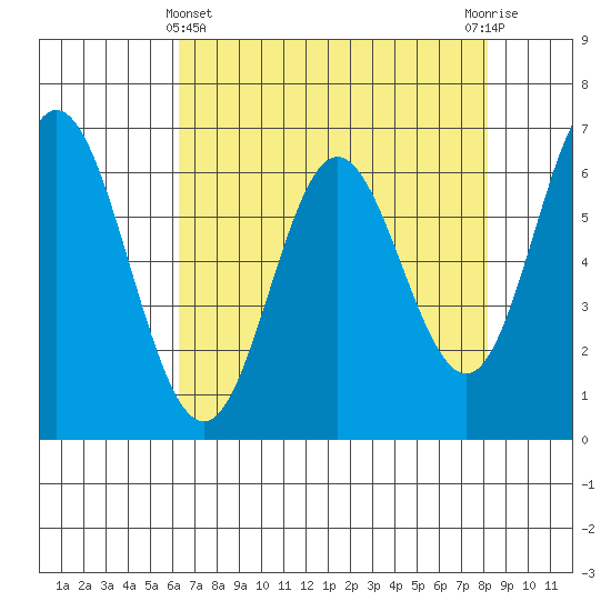 Toledo tide chart for Monday, April 22, 2024
