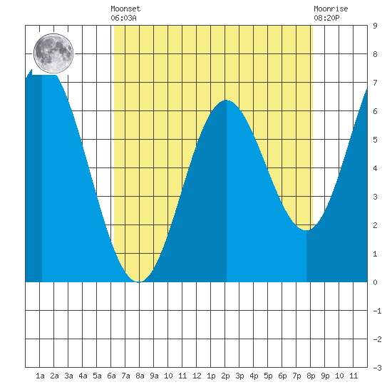 Toledo tide chart for Tuesday, April 23, 2024