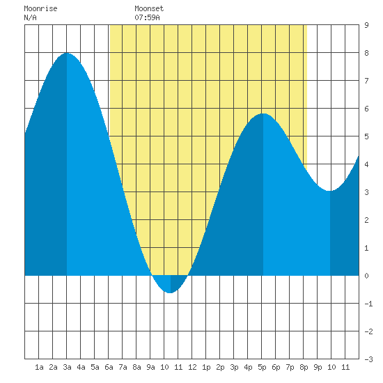 Toledo tide chart for Saturday, April 27, 2024