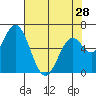 Toledo tide chart for Sunday, April 28, 2024
