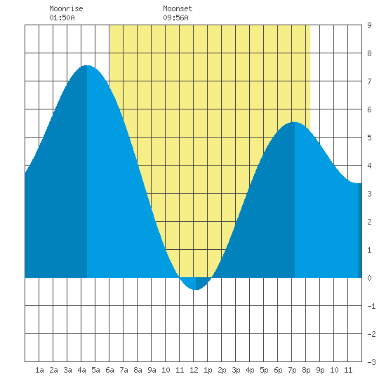Toledo tide chart for Monday, April 29, 2024
