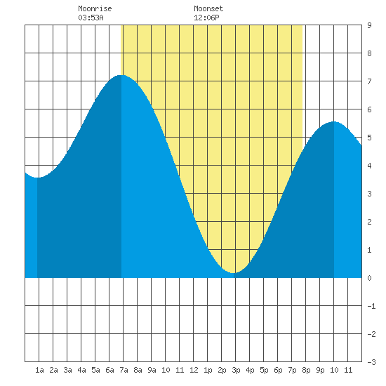 Toledo tide chart for Tuesday, April 2, 2024