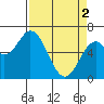 Toledo tide chart for Tuesday, April 2, 2024
